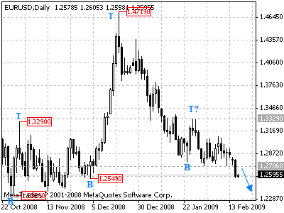 eurusd daily chart