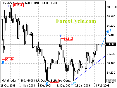 usdjpy daily chart