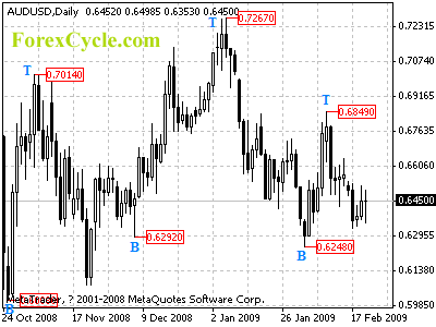 audusd daily chart