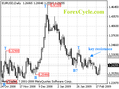 eurusd daily chart