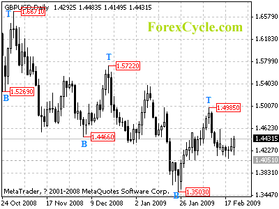 gbpusd daily chart