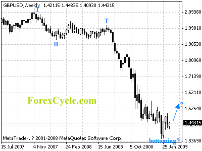 gbpusd weekly chart