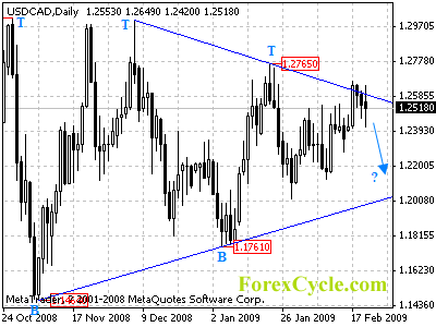 usdcad daily chart