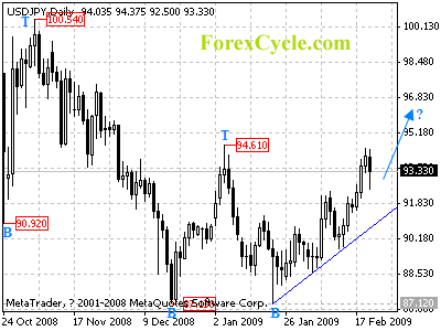 usdjpy daily chart