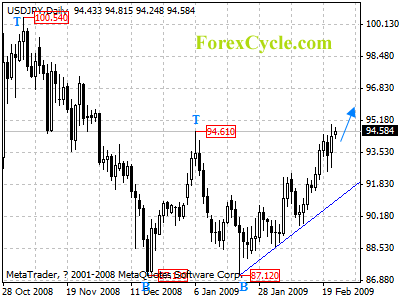 usdjpy daily chart