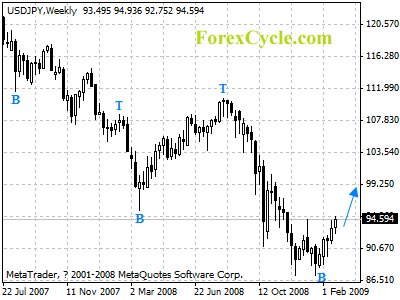 usdjpy weekly chart