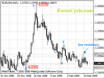 eurusd daily chart