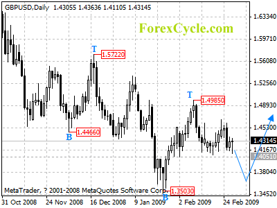 gbpusd daily chart