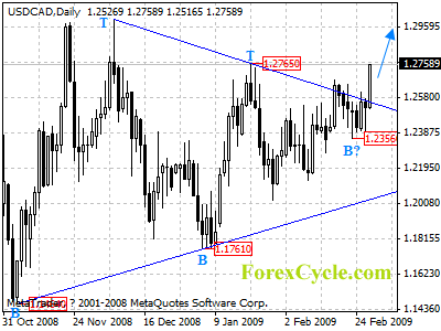 usdcad daily chart