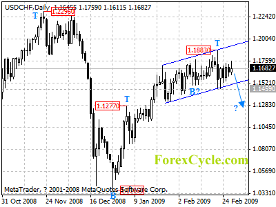 usdchf daily chart