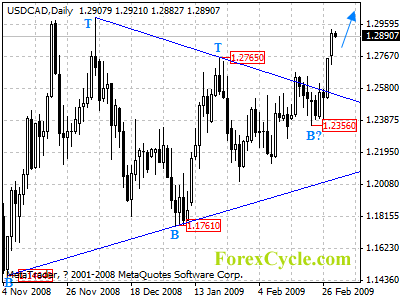 usdcad daily chart