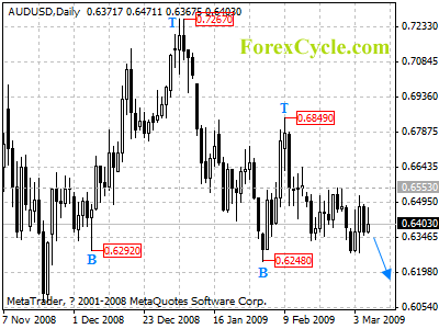 audusd daily chart