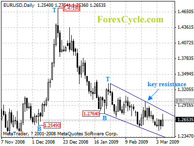 eurusd daily chart