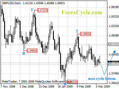 gbpusd daily chart