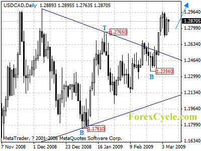 usdcad daily chart