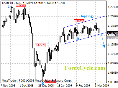 usdchf daily chart