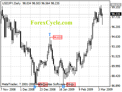 usdjpy daily chart