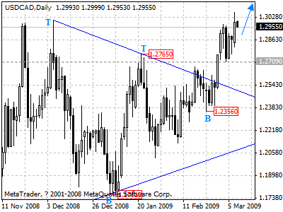 usdcad daily chart