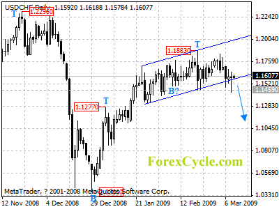 usdchf daily chart