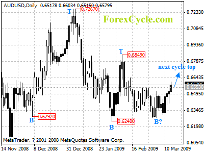 audusd daily chart