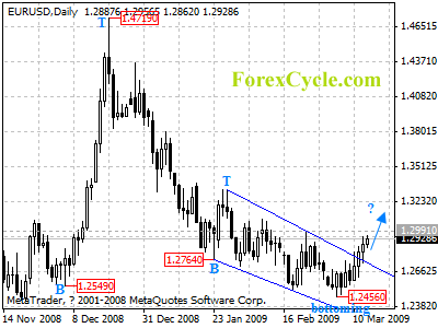 eurusd daily chart