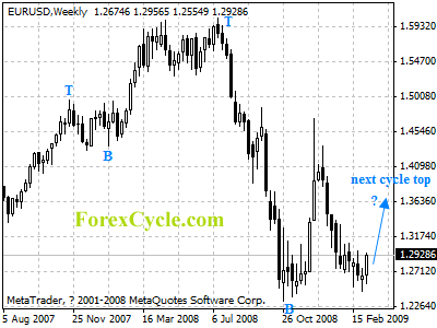 eurusd weekly chart