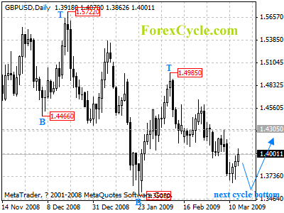 gbpusd daily chart