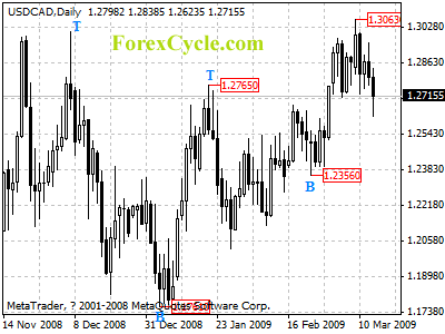 usdcad daily chart