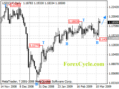 usdchf daily chart