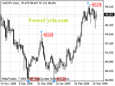 usdjpy daily chart