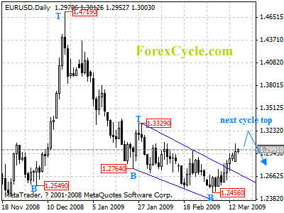 eurusd daily chart