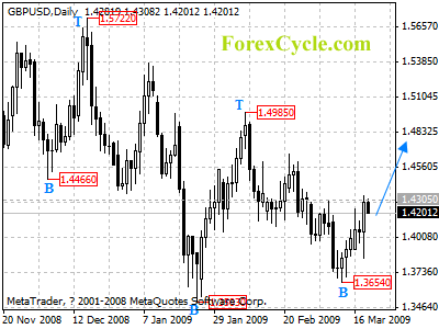 gbpusd daily chart