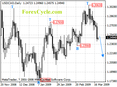 usdcad daily chart