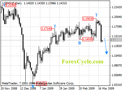 usdchf daily chart