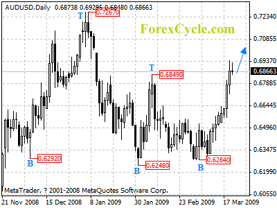 audusd daily chart