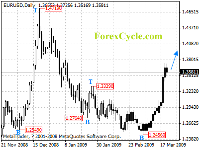 eurusd daily chart