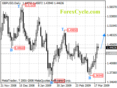 gbpusd daily chart