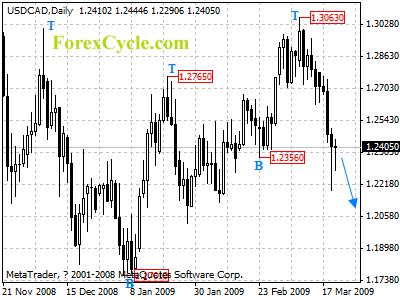 usdcad daily chart