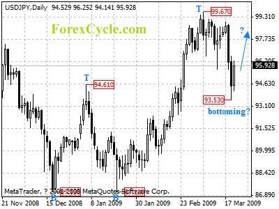 usdjpy daily chart