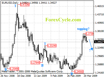 eurusd daily chart