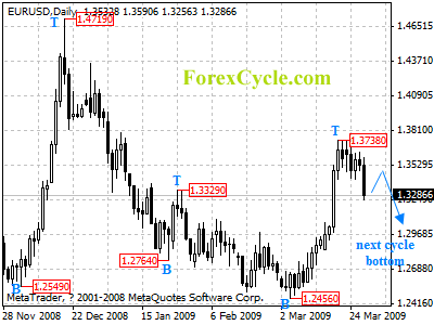 eurusd daily chart