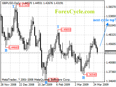 gbpusd daily chart