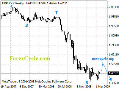 gbpusd weekly chart