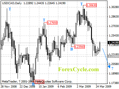 usdcad daily chart