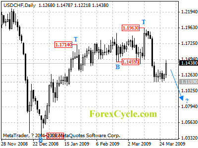 usdchf daily chart