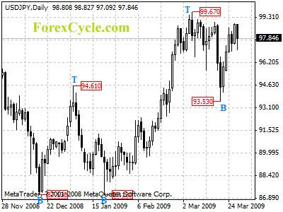 usdjpy daily chart