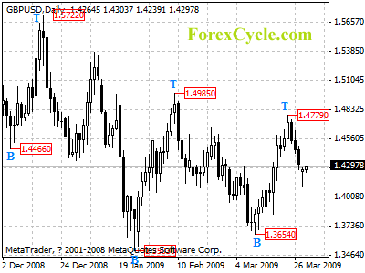 gbpusd daily chart