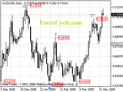 audusd daily chart