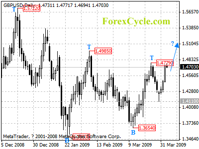 gbpusd daily chart