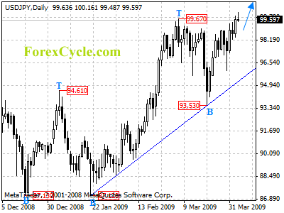 usdjpy daily chart